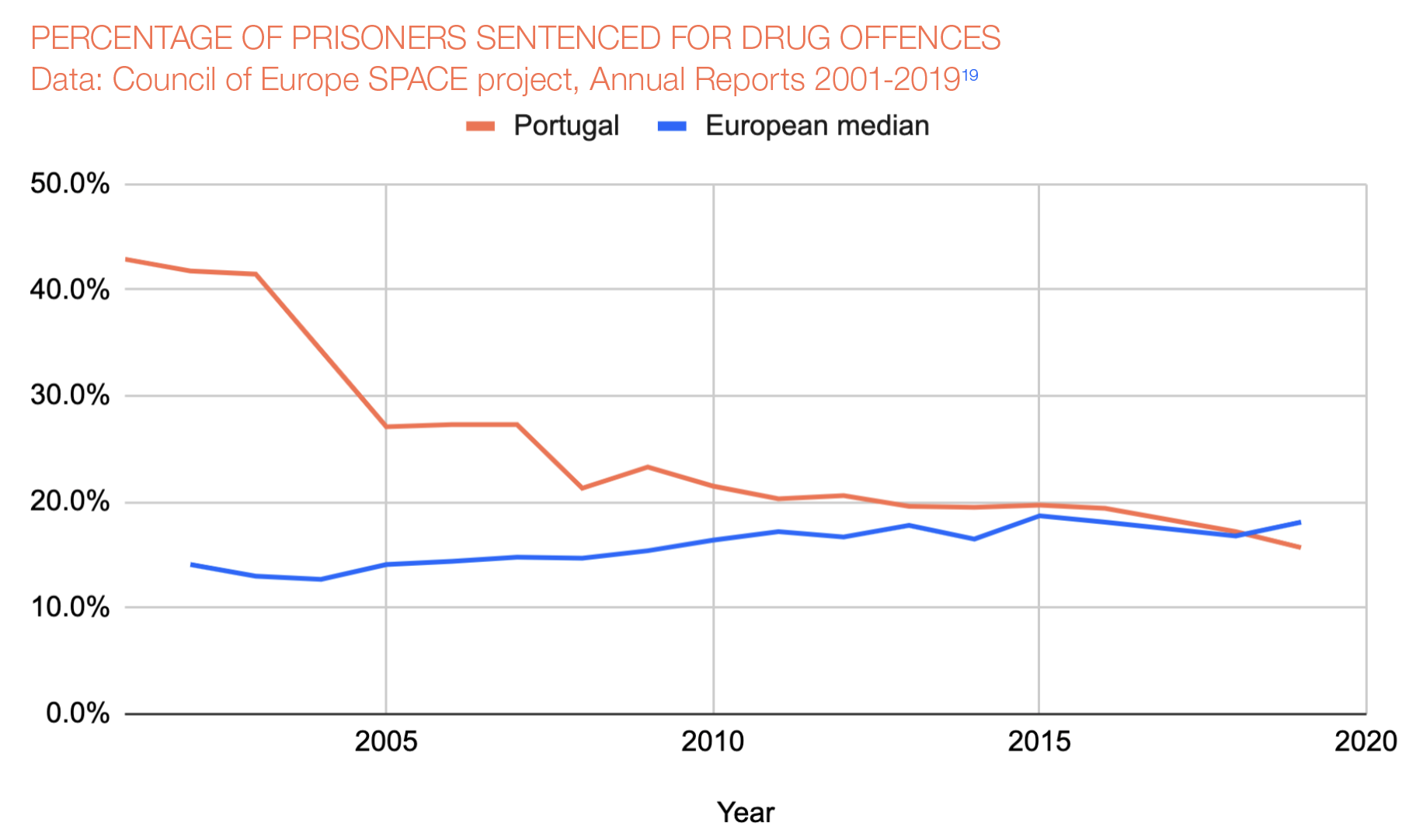 Prisoners sentenced for drug offences