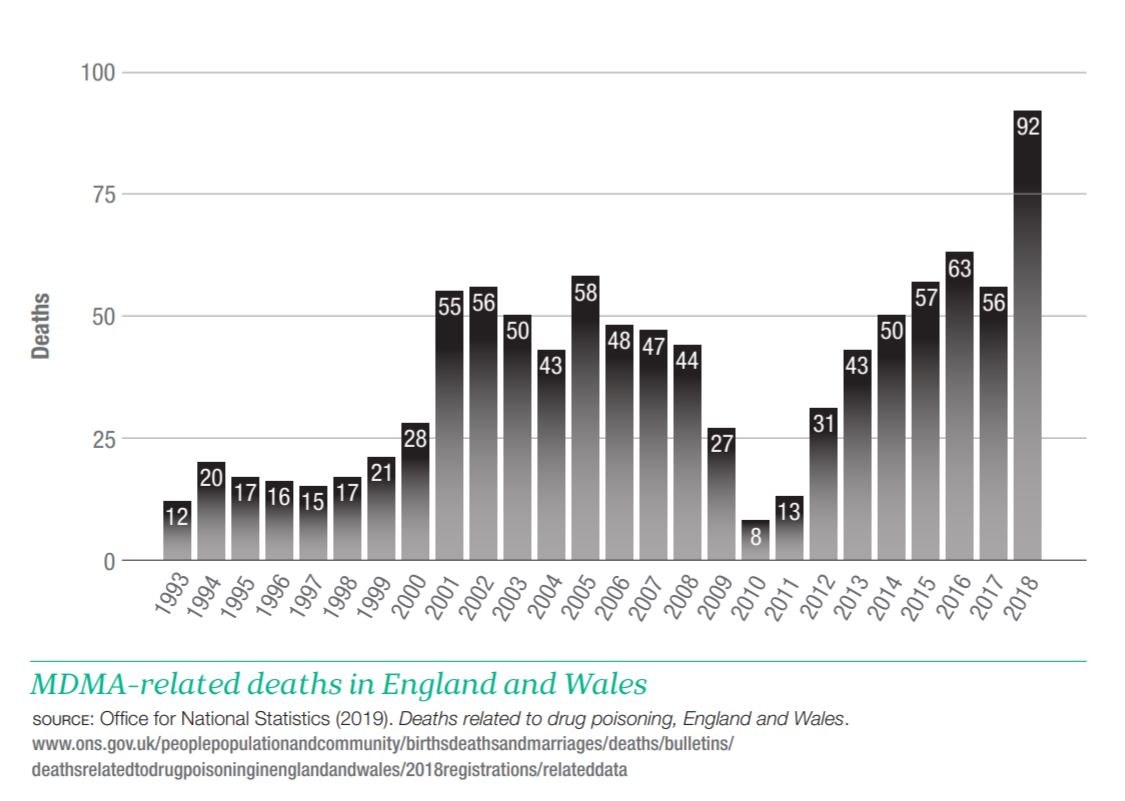 MDMA deaths