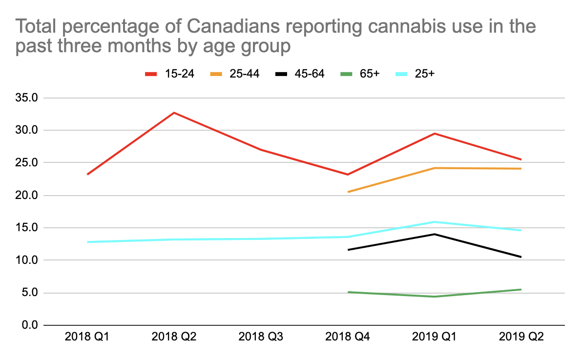 Cannabis Legalisation In Canada One Year On Transform 