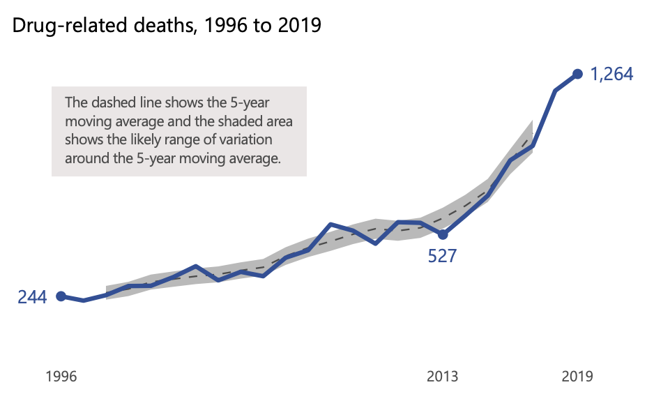 Scottish drug-related deaths 1996-2019